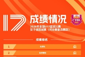 战报：U17女篮预赛结束，12队晋级决赛