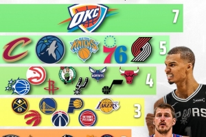 全网热议！雷霆7人入选ESPN百大球员榜，球迷炸锅：这是要起飞的节奏？
