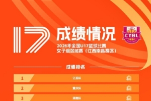 凭什么赢？三点拆解全国U17女子篮球队预赛的取胜之路